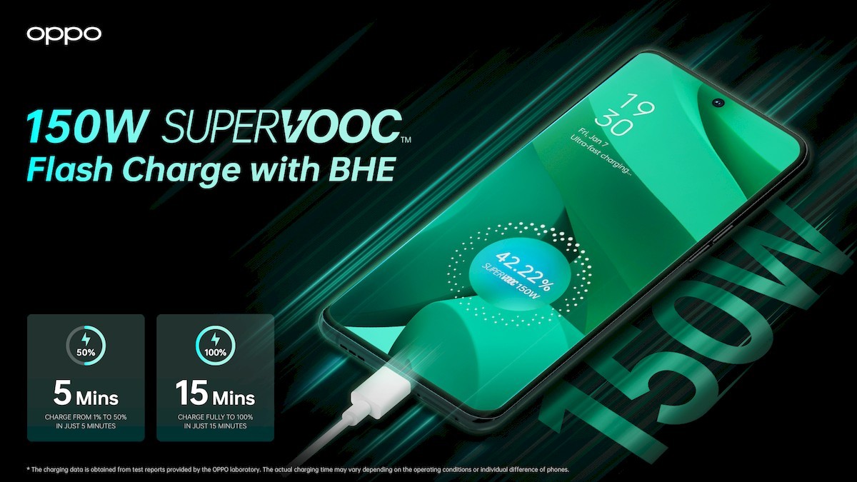 Oppo เปิดตัวที่ชาร์จ SuperVOOC 150W และเทคโนโลยีการยืดอายุแบตเตอรี่